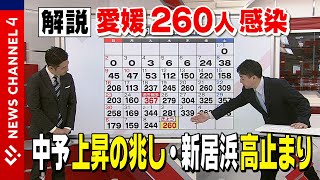 【新型コロナ】愛媛２６０人感染確認　高い水準の感染が続く＜NEWS CH.4＞