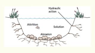 River erosion processes (EE)