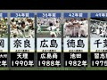 夏の甲子園優勝が遠ざかっている都道府県ランキング【高校野球・選手権】