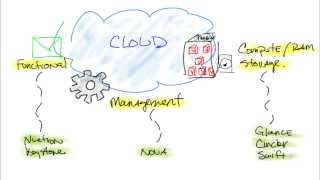 Building an OpenStack Cloud