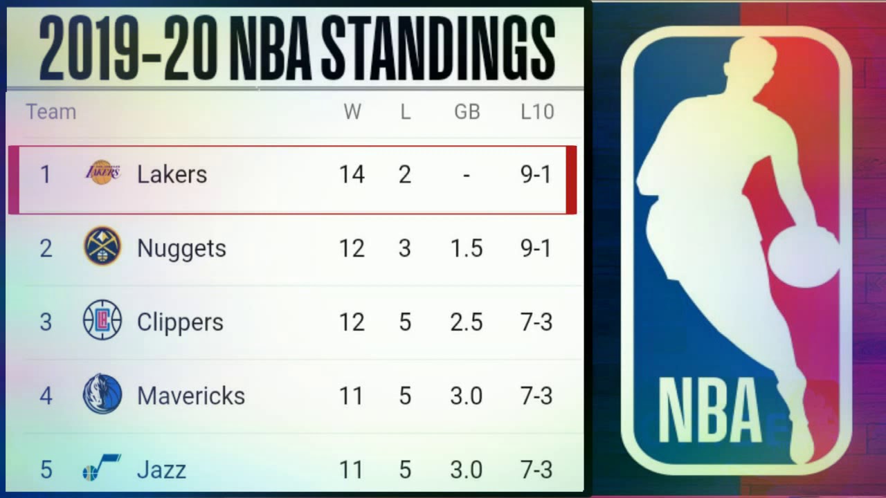 NBA Standings 2019-20 ; NBA Teams Standing Today ; NBA 2019/2020 ...