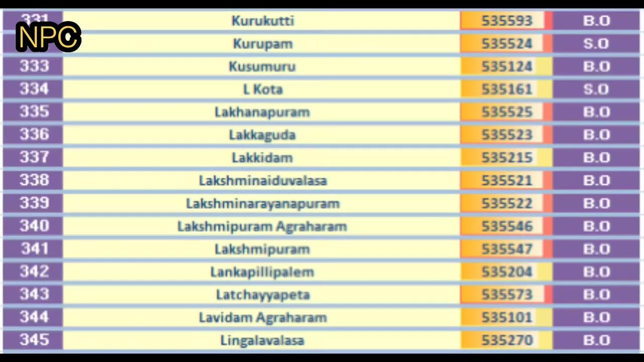 VIZIANAGARAM PIN Code S List || ANDHRA PRADESH || 667 PIN Codes - YouTube