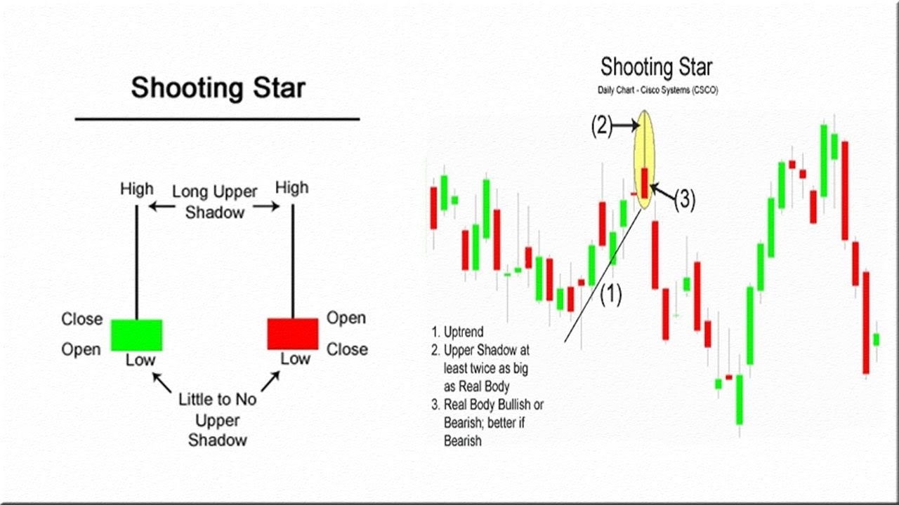 Shooting Star Candlestick Meaning At Jill Deleon Blog