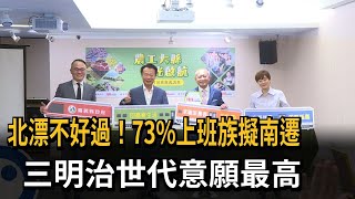 北漂不好過！73%上班族擬南遷　三明治世代意願最高－民視新聞