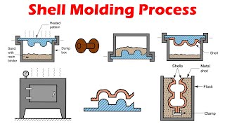Shell Molding - Expandable Mold Casting Processes