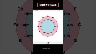 【音楽理論】pythonで5度圏作ってみた【プログラミング】