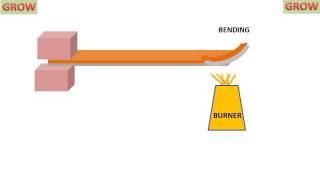 Bimetallic Thermometer (Working Animation) (हिन्दी)