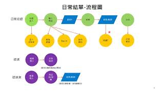 POS系統操作說明0 ０、目錄說明及主流程說明