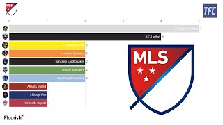 MLS Cup Winners By Year