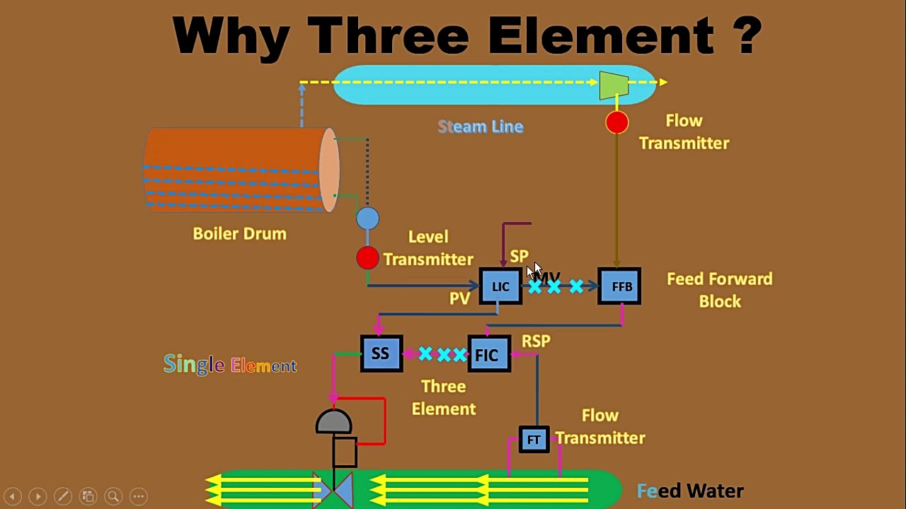 Why Three Element Method For Boiler Drum Level Control | Single Element ...