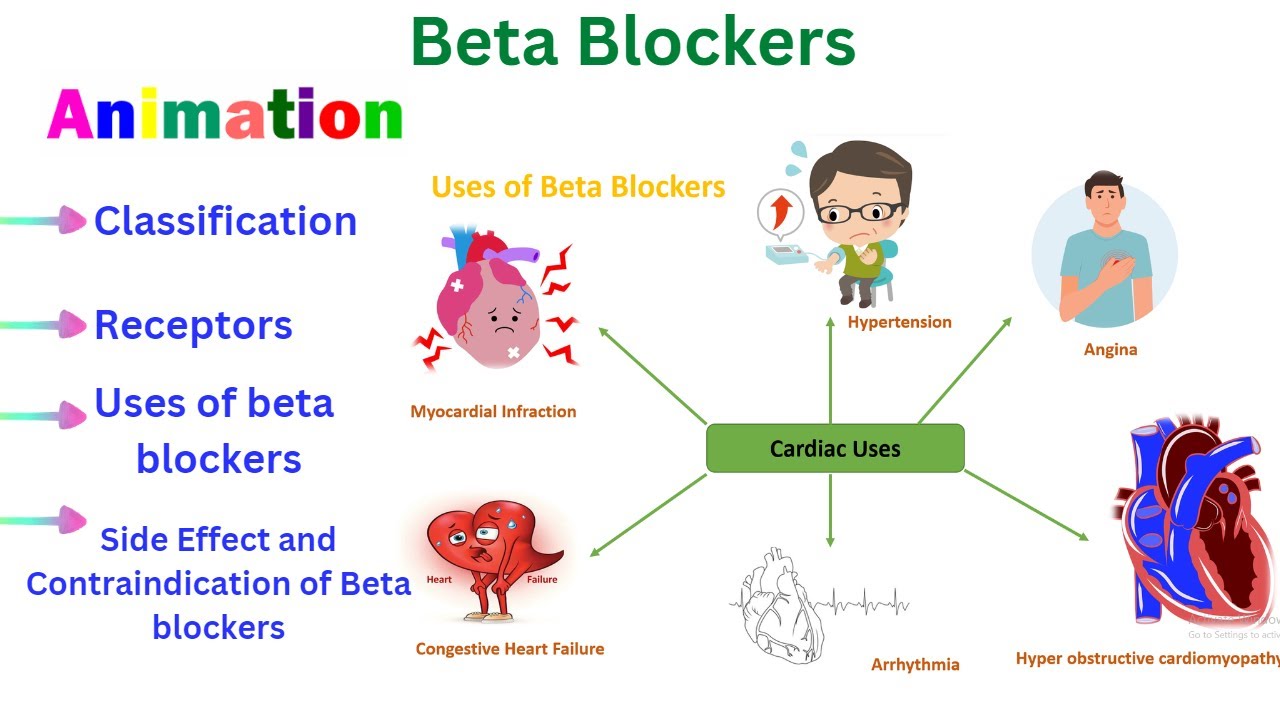 Beta Blockers| Animated Video| Pharmacology Of Beta Blockers| # ...