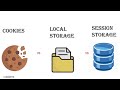 JavaScript Cookies Vs Local Storage Vs Session Storage Explained in 1 minute