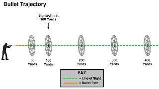 Bullet Trajectory