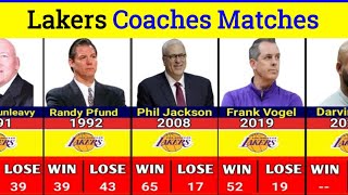 Los Angeles Lakers Coaches Win & Loss Matches By Year