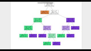 Task 4 The Sparks Foundation - Prediction using Decision Tree Algorithm