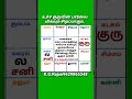 முக்கியமான ஜோதிட குறிப்புகள். 9629865348 venus சனி astrology jadhagam ஜோதிடம் ஜாதகம்