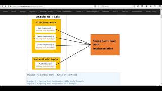 Angular7+Spring Boot Security Login Basic Authentication