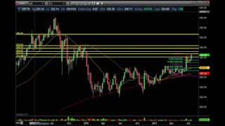 Weekend update. Will the Bios lead the markets? $IBB $AMGN $REGN $GILD 7 23 2017