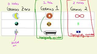 10.7, Topology: Introduction to Topologically Equivalent Objects