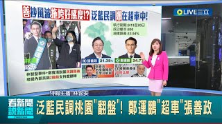 #三立最新 鄭運鵬民調超車張善政! 泛藍桃園\