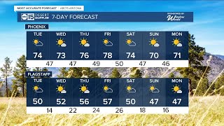 Warmest year ever in Phoenix to end with a warm day