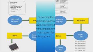 Assemblers, Compilers, linkers, Loaders, Debuggers, Profilers & Test Coverage Tools