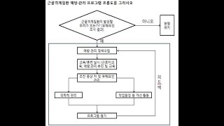 인간공학기사 실기편 -02 B 25- 예방관리 프로램 근골격계질환 예방관리 프로그램 흐름도