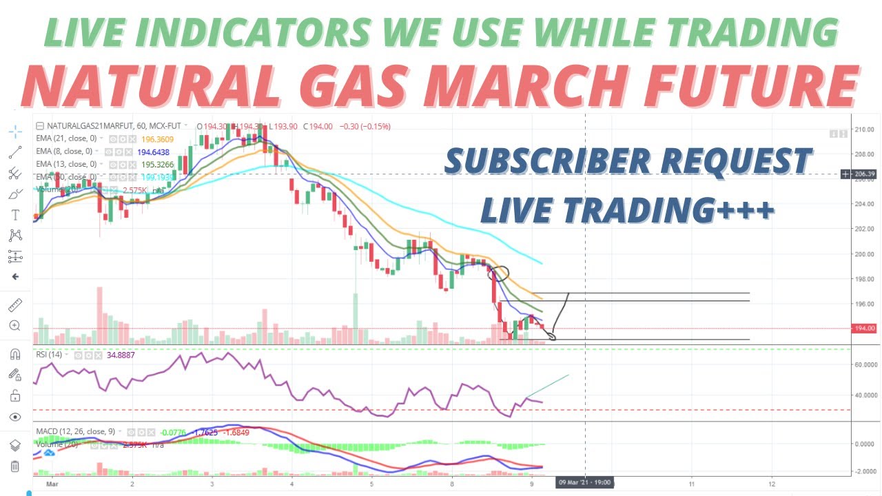 Natural Gas Commodity Technical Chart | Live Natural Gas Trading ...