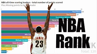 NBA All Time Scoring List 2020. NBA All Time Scoring Leaders 2020. Total number of points scored