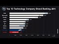 top 10 high technology global company ranking 2000~2018