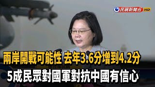 兩岸開戰可能性提高半數對國軍抗中有信心－民視新聞