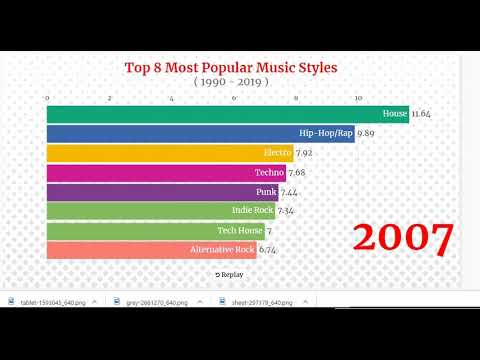 Top Ten Most Popular Music Genres ( World ) - YouTube