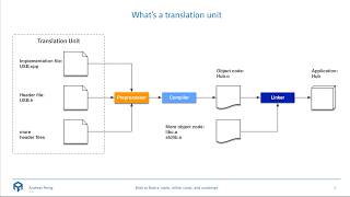 Back to Basics: Master the static, inline, const, and constexpr C++ Keywords - Andreas Fertig