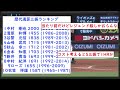 おかわり君　npb史上初通算2000三振 2ch5ch プロ野球 反応集