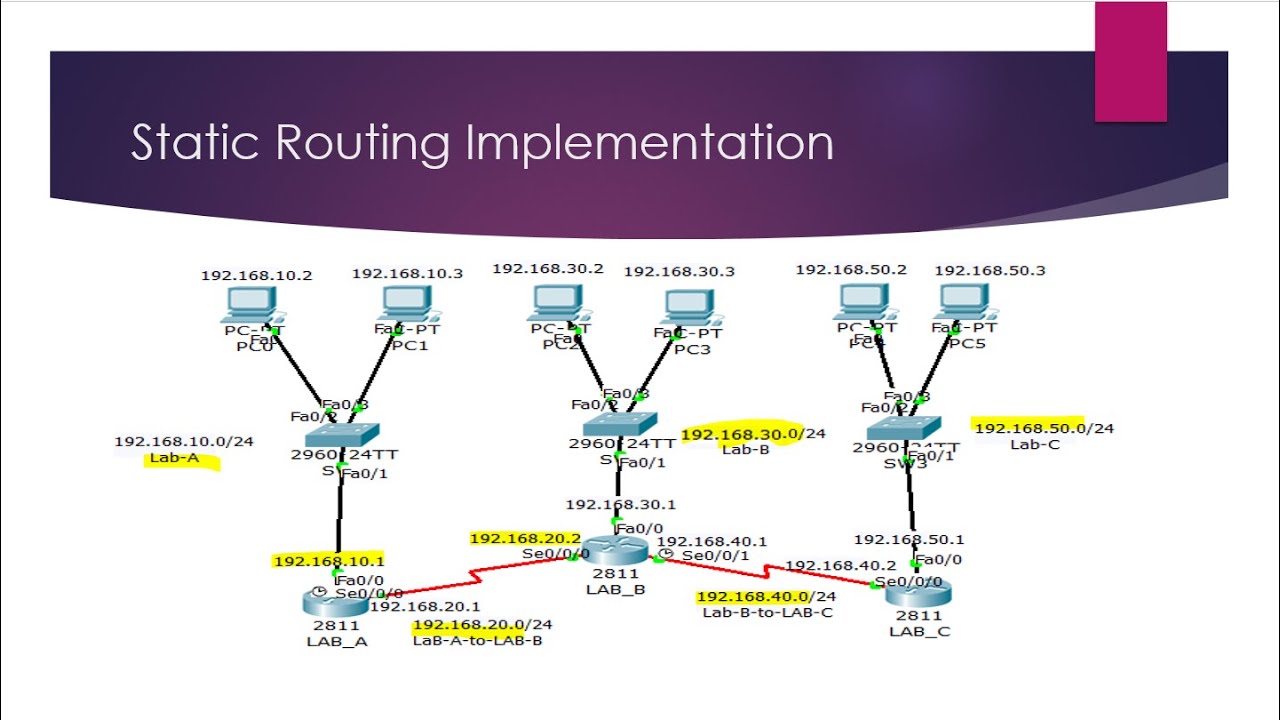 Ip route cisco. Статическая маршрутизация Cisco. Статическая маршрутизация Циско команды. Статическая маршрутизация схема. IP Route Cisco Packet Tracer.