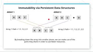 Persistent Data Structures - Data Structures & Algorithms Nanodegree Program