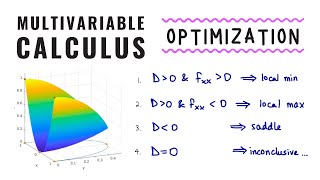 Optimization in Multivariable Calculus