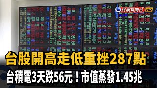 台股重挫287點! 台積電市值蒸發1.45兆元－民視新聞