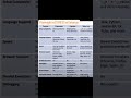 Playwright vs Selenium vs Cypress | Most asked interview questions for Sdet and automation engineer