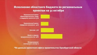 UTV. С 1 ноября в Оренбуржье сразу несколько нацпроектов резко увеличили показатели исполнения