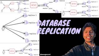 Database Replication Explained: Architecture Types and Commit Strategies