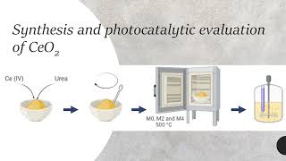 Improvement of the photocatalytic activity of CeO2 using urea as a combustion agent