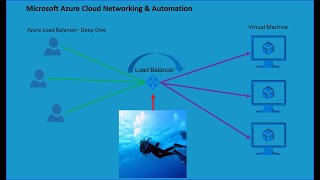 AZ-700 | Lab I Azure Networking I Microsoft I Layer 4 | Load Balancer | Deep Dive