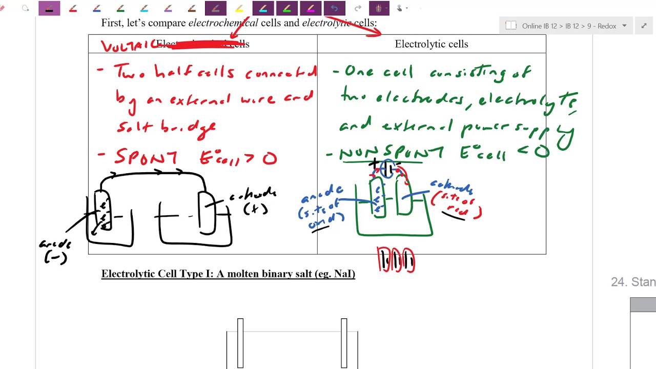 9.6 - Electrolysis - YouTube