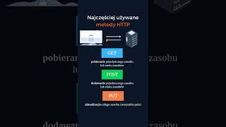 Jakie są najczęściej używane metody HTTP? #programowanie #naukaprogramowania #programista