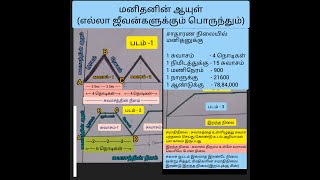 #மனிதனின் ஆயுள்#ஆயுளை அதிகரிப்பது எப்படி?#LongLife#Increase Lifespan#How to increase life span