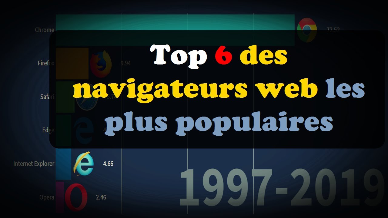 Top 6 Des Navigateurs Web Les Plus Populaires (1997 - 2019) - YouTube