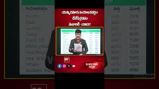 Yemmiganur Constituency TDP won majority - 15837 | 99tv