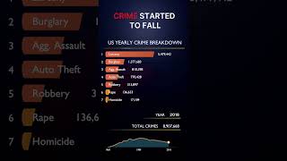US Crime Breakdown 2010–2024 | Which Crimes Dominated?