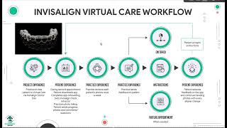 Invisalign Virtual Care Workflow